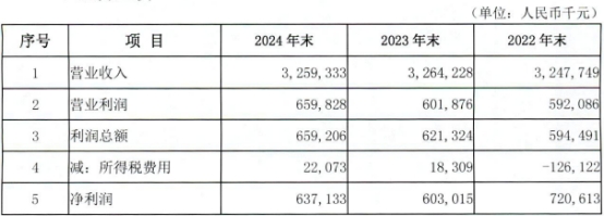 国信配资 宁夏银行换帅后首交年报净利增6%不增收 不良率2.2%