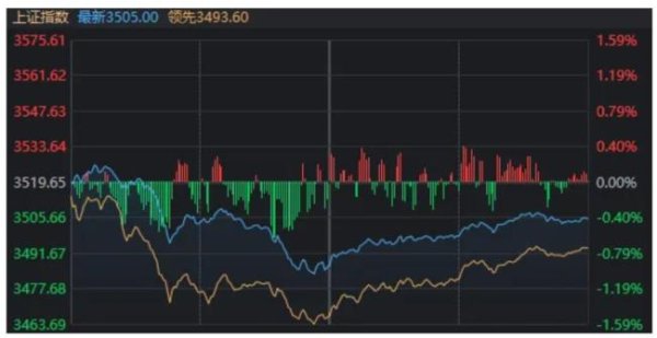 金控配资· A股3500点失而复得 市场情绪波动显著